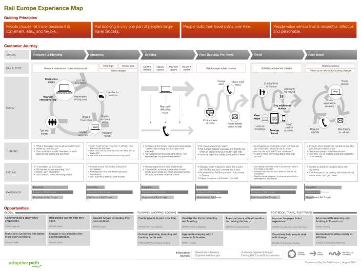 Rail Europe customer journey map